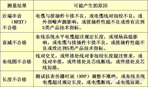 UTP五类線(xiàn)测试不合格的原因