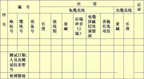 5类及光纤综合布線(xiàn)系统工程電(diàn)气性能(néng)测试记录
